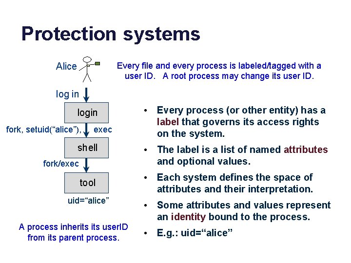 Protection systems Every file and every process is labeled/tagged with a user ID. A