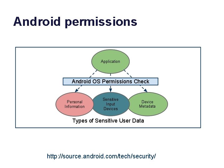 Android permissions http: //source. android. com/tech/security/ 