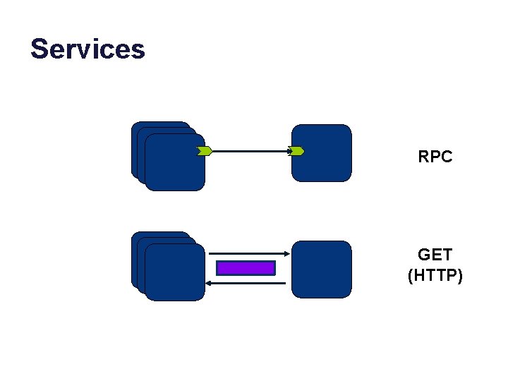 Services RPC GET (HTTP) 