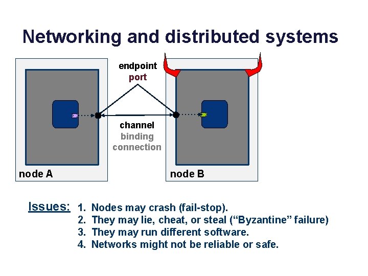 Networking and distributed systems endpoint port channel binding connection node A node B Issues: