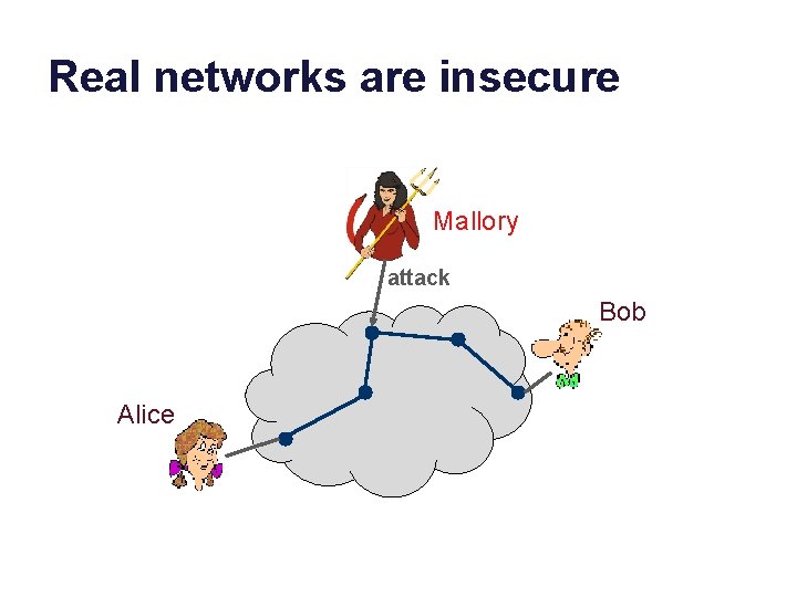 Real networks are insecure Mallory attack Bob Alice 