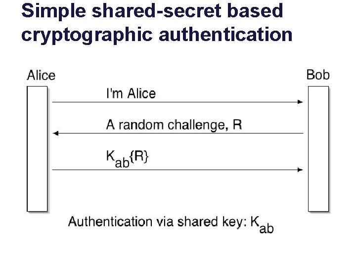 Simple shared-secret based cryptographic authentication shuque@isc. upenn 