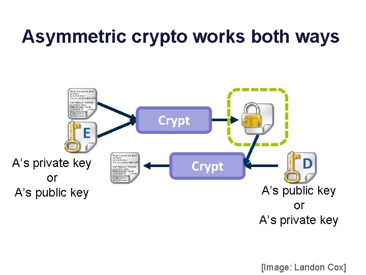 Asymmetric crypto works both ways E A’s private key or A’s public key Crypt