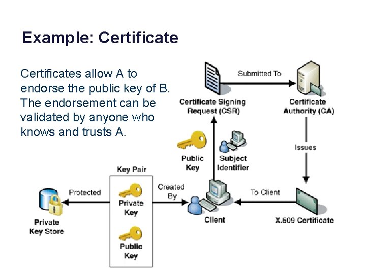 Example: Certificates allow A to endorse the public key of B. The endorsement can