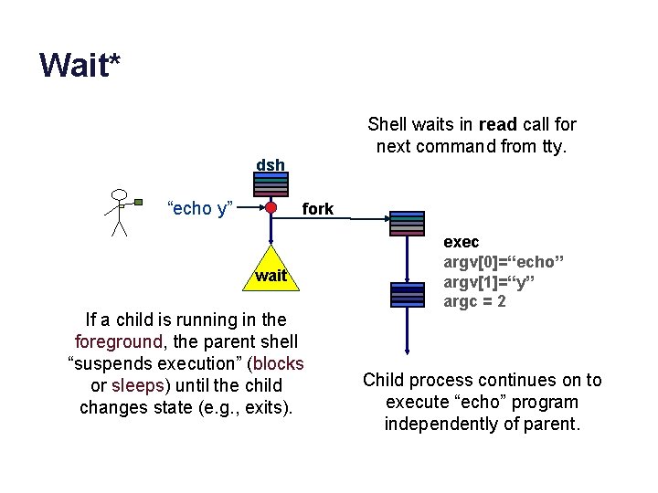 Wait* Shell waits in read call for next command from tty. dsh “echo y”