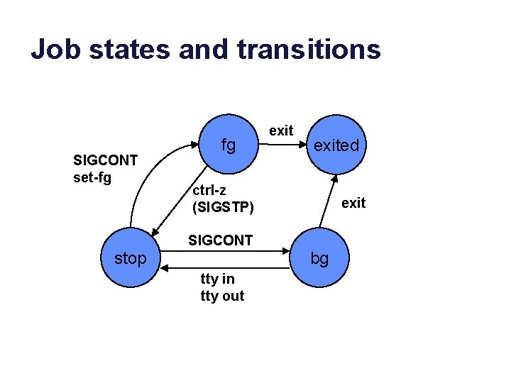 Job states and transitions SIGCONT set-fg fg exited ctrl-z (SIGSTP) exit SIGCONT stop bg