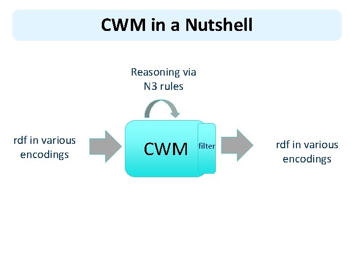 CWM in a Nutshell Reasoning via N 3 rules rdf in various encodings CWM