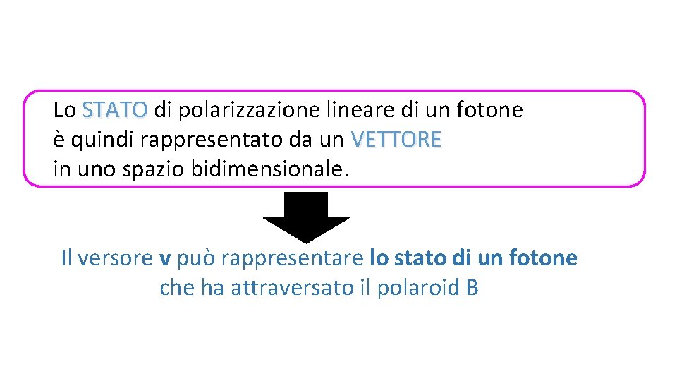 Lo STATO di polarizzazione lineare di un fotone è quindi rappresentato da un VETTORE