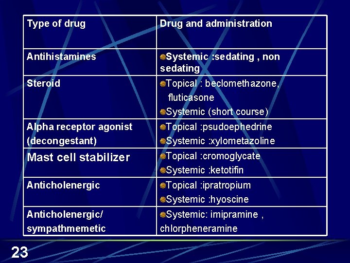 Type of drug Drug and administration Antihistamines Systemic : sedating , non sedating Steroid