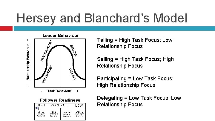 Hersey and Blanchard’s Model Telling = High Task Focus; Low Relationship Focus Selling =