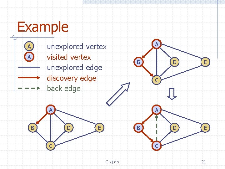 Example unexplored vertex visited vertex unexplored edge discovery edge back edge A A A Example unexplored vertex visited vertex unexplored edge discovery edge back edge A A A