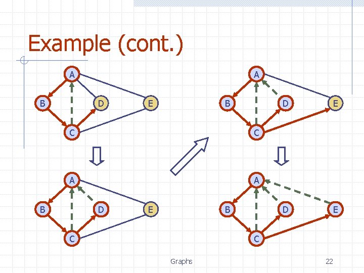 Example (cont. ) A B A D E B C C A A B Example (cont. ) A B A D E B C C A A B