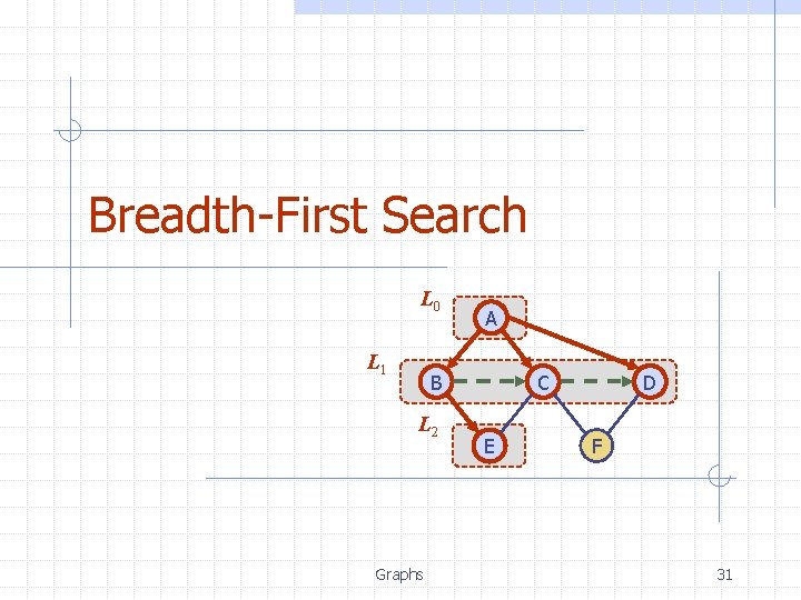 Breadth-First Search L 0 L 1 A B L 2 Graphs C E D Breadth-First Search L 0 L 1 A B L 2 Graphs C E D