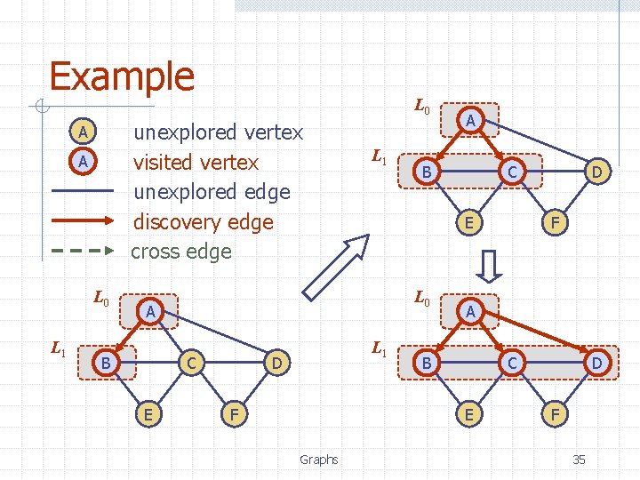Example unexplored vertex visited vertex unexplored edge discovery edge cross edge A A L Example unexplored vertex visited vertex unexplored edge discovery edge cross edge A A L