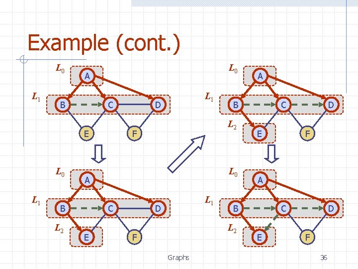 Example (cont. ) L 0 L 1 L 0 A B C E L Example (cont. ) L 0 L 1 L 0 A B C E L