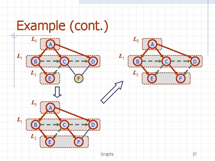 Example (cont. ) L 0 L 1 A B L 2 C E L Example (cont. ) L 0 L 1 A B L 2 C E L