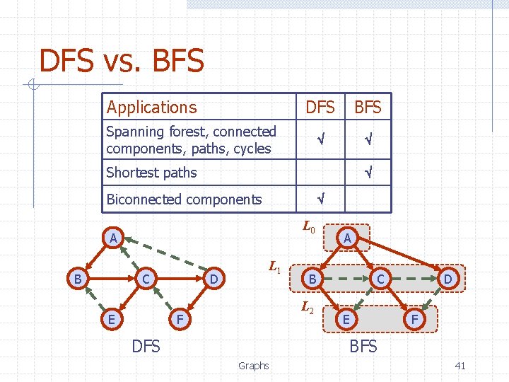 DFS vs. BFS Applications DFS BFS Spanning forest, connected components, paths, cycles Shortest paths DFS vs. BFS Applications DFS BFS Spanning forest, connected components, paths, cycles Shortest paths