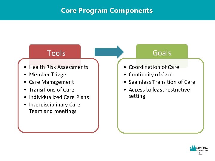 Core Program Components Goals Tools • • • Health Risk Assessments Member Triage Care