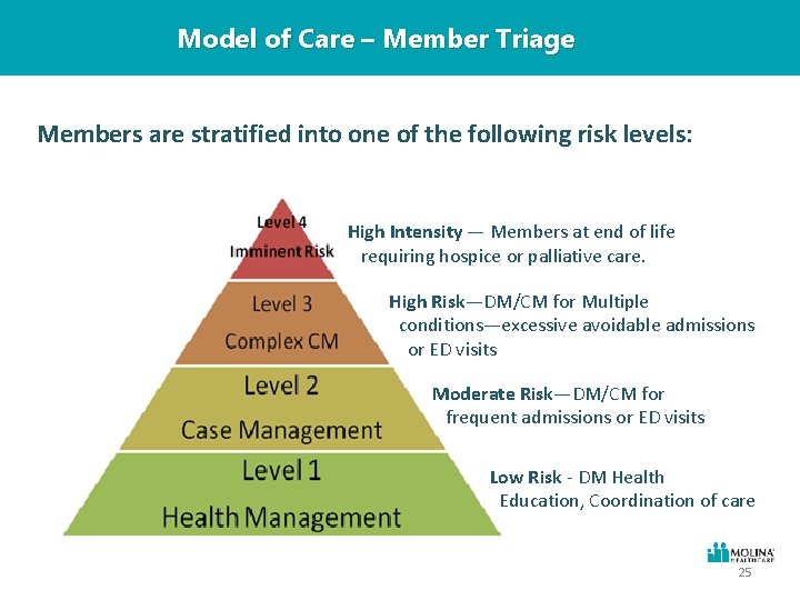 Model of Care – Member Triage Members are stratified into one of the following