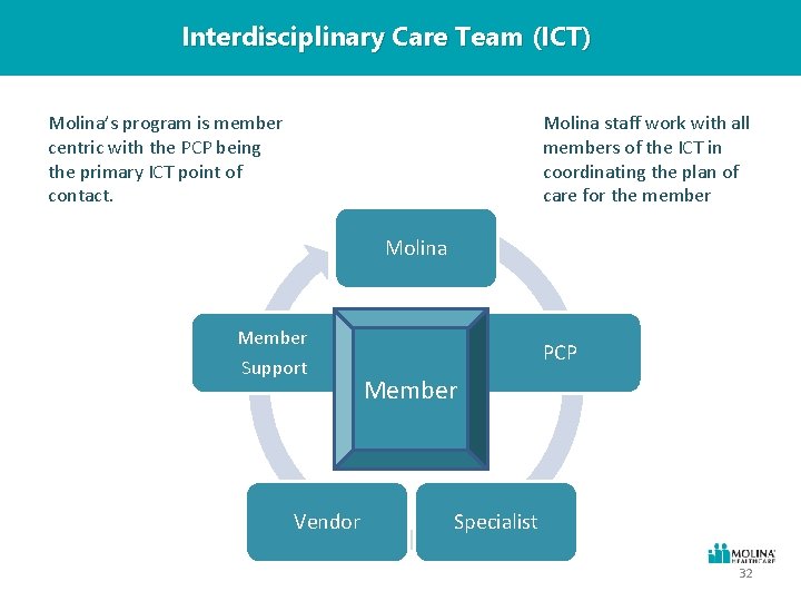 Interdisciplinary Care Team (ICT) Molina’s program is member centric with the PCP being the