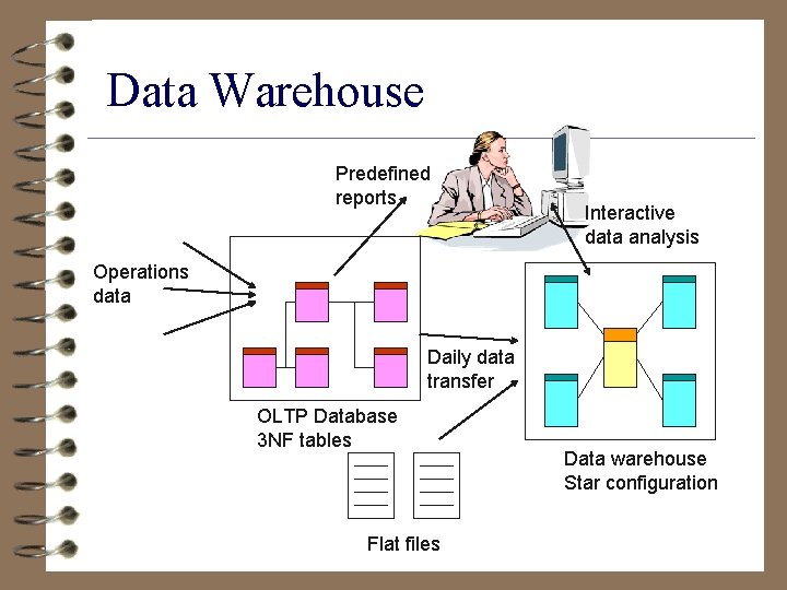 Data Warehouse Predefined reports Interactive data analysis Operations data Daily data transfer OLTP Database