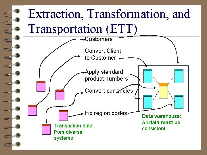 Extraction, Transformation, and Transportation (ETT) Customers Convert Client to Customer Apply standard product numbers