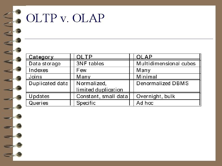 OLTP v. OLAP 