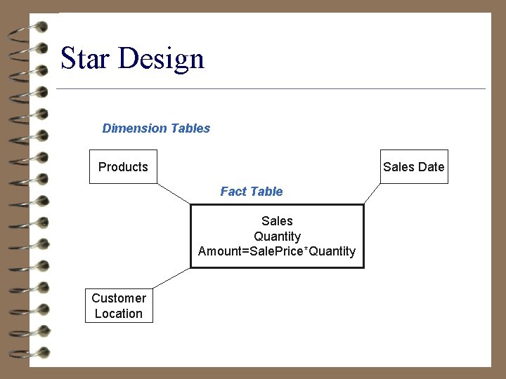 Star Design Dimension Tables Products Sales Date Fact Table Sales Quantity Amount=Sale. Price*Quantity Customer