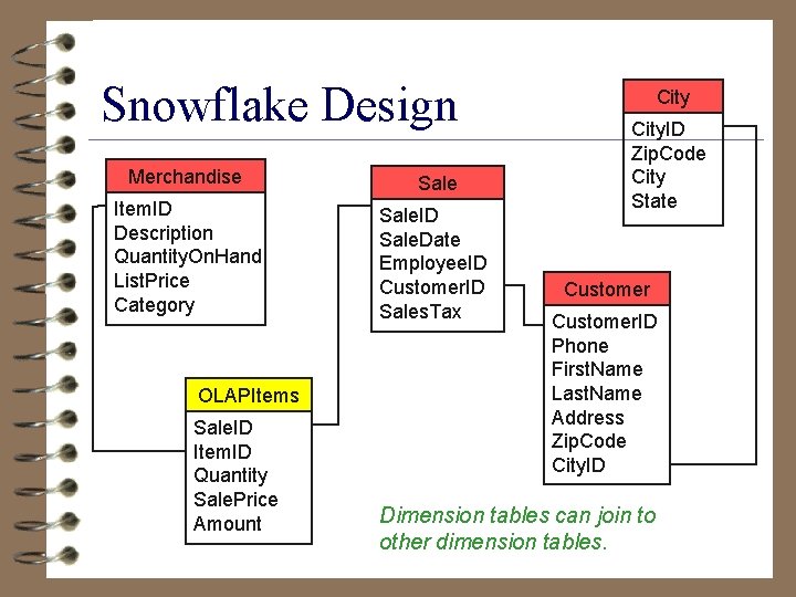 Snowflake Design Merchandise Sale Item. ID Description Quantity. On. Hand List. Price Category Sale.