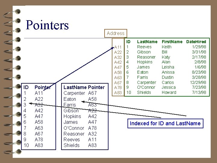 Pointers ID 1 2 3 4 5 6 7 8 9 10 Pointer A