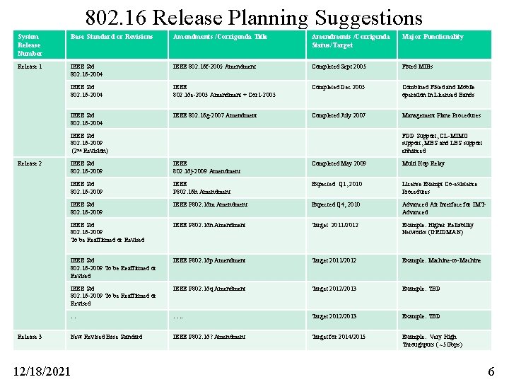 802. 16 Release Planning Suggestions System Release Number Base Standard or Revisions Amendments /Corrigenda