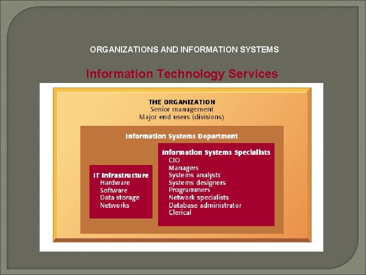 ORGANIZATIONS AND INFORMATION SYSTEMS Information Technology Services 