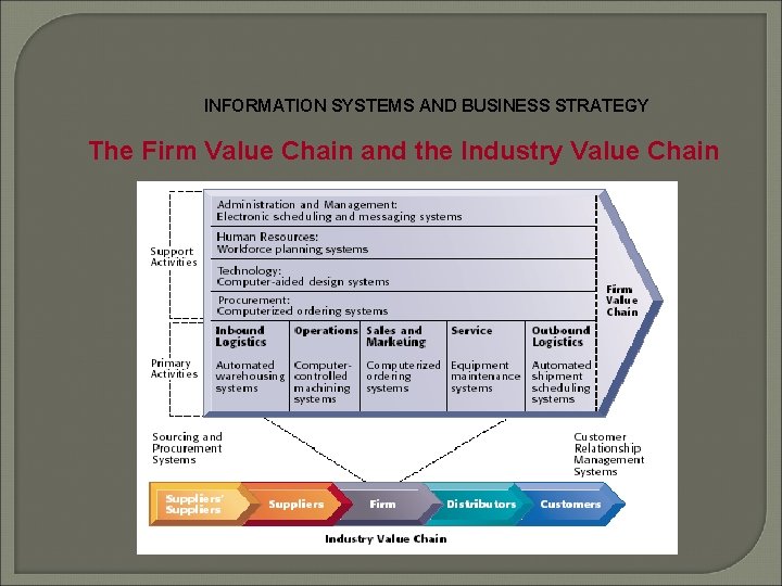 INFORMATION SYSTEMS AND BUSINESS STRATEGY The Firm Value Chain and the Industry Value Chain