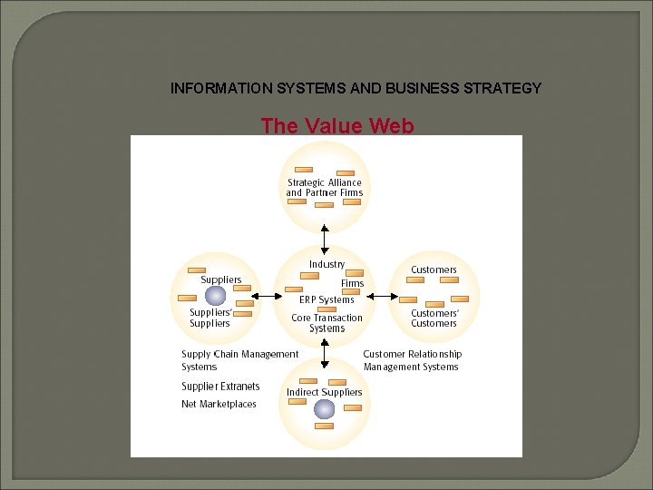 INFORMATION SYSTEMS AND BUSINESS STRATEGY The Value Web 