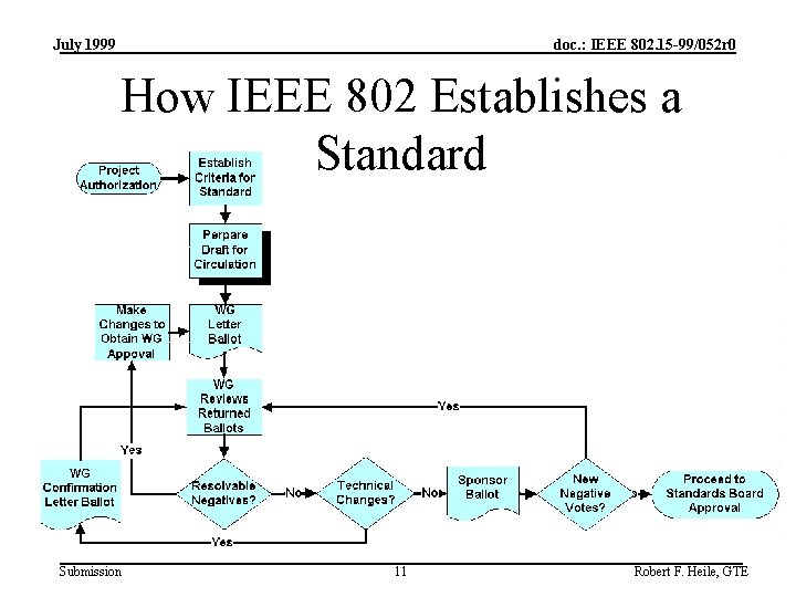 July 1999 doc. : IEEE 802. 15 -99/052 r 0 How IEEE 802 Establishes