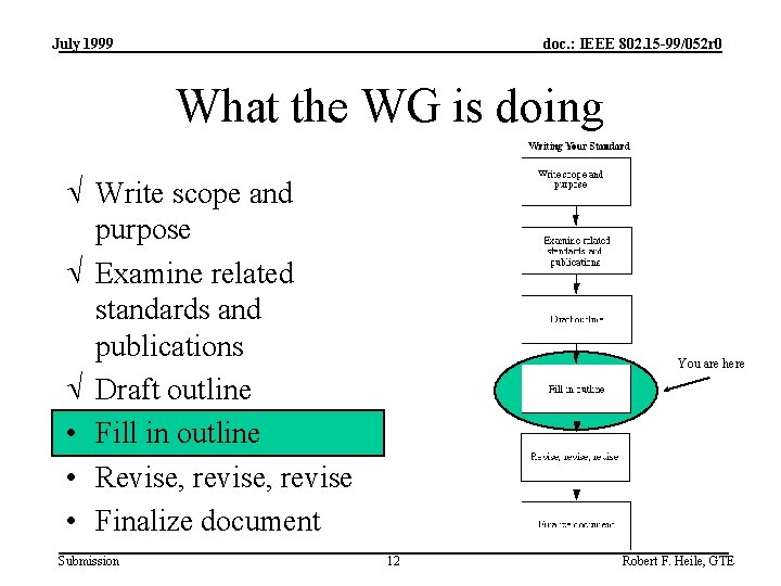 July 1999 doc. : IEEE 802. 15 -99/052 r 0 What the WG is