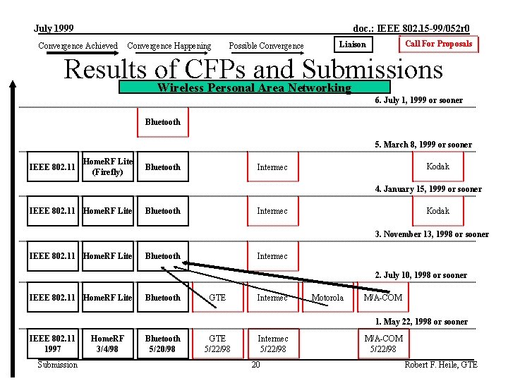 July 1999 doc. : IEEE 802. 15 -99/052 r 0 Convergence Achieved Convergence Happening
