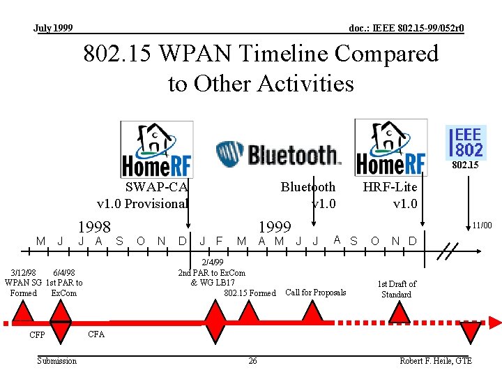 July 1999 doc. : IEEE 802. 15 -99/052 r 0 802. 15 WPAN Timeline