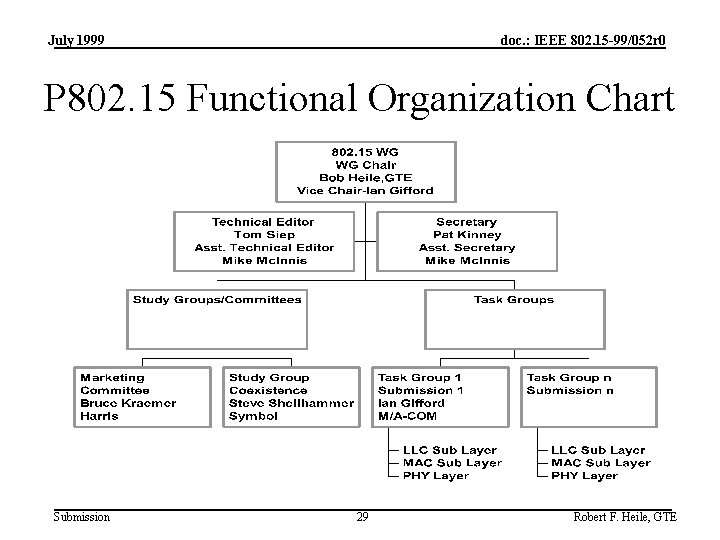 July 1999 doc. : IEEE 802. 15 -99/052 r 0 P 802. 15 Functional