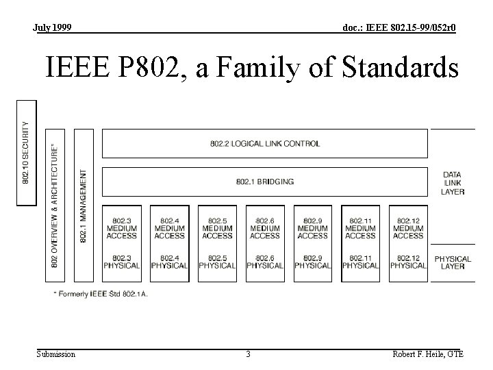 July 1999 doc. : IEEE 802. 15 -99/052 r 0 IEEE P 802, a