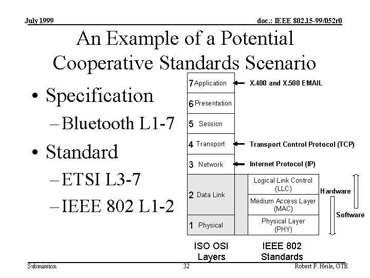 July 1999 doc. : IEEE 802. 15 -99/052 r 0 An Example of a