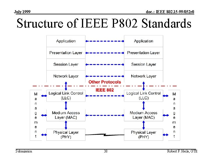 July 1999 doc. : IEEE 802. 15 -99/052 r 0 Structure of IEEE P