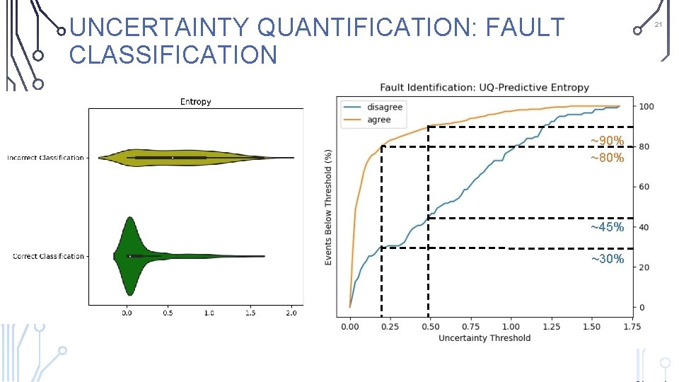 UNCERTAINTY QUANTIFICATION: FAULT CLASSIFICATION 21 ~90% ~80% ~45% ~30% 