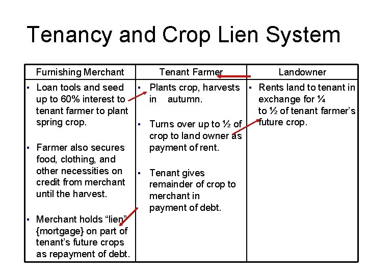 Tenancy and Crop Lien System Furnishing Merchant Tenant Farmer Landowner ▪ Loan tools and