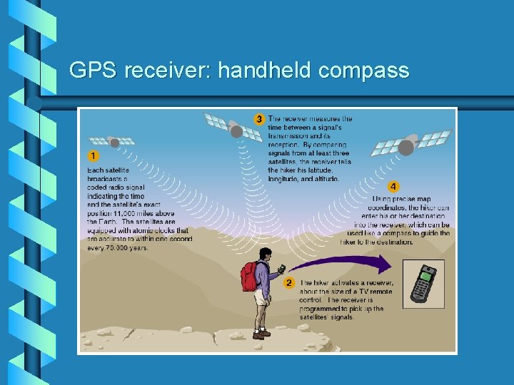 GPS receiver: handheld compass 