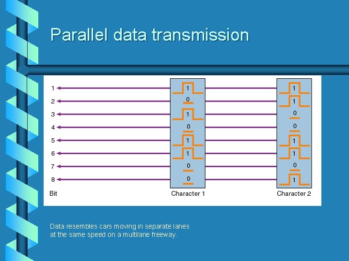Parallel data transmission Data resembles cars moving in separate lanes at the same speed