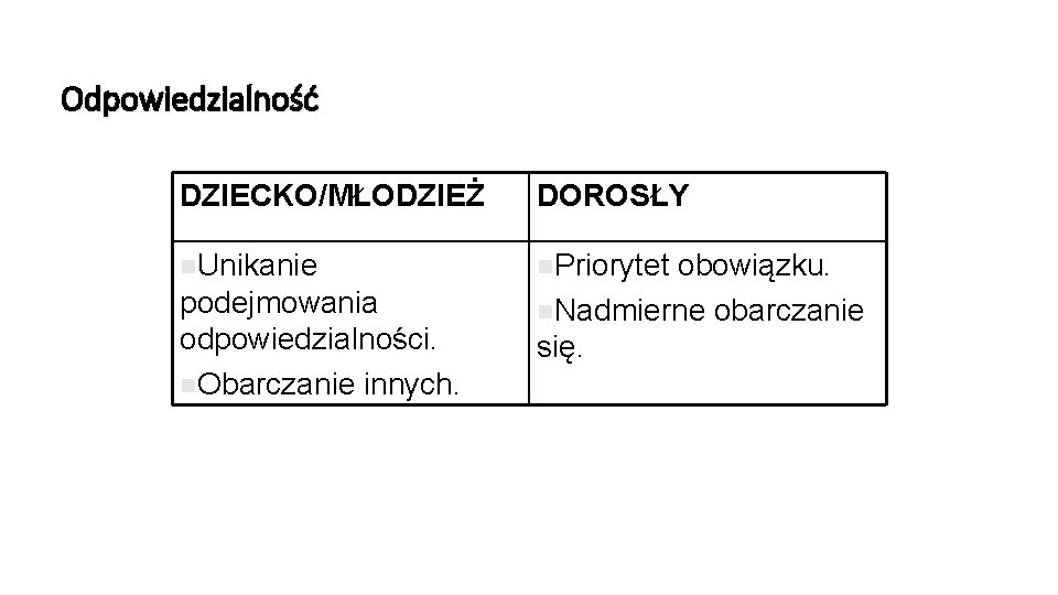 Odpowiedzialność DZIECKO/MŁODZIEŻ DOROSŁY n. Unikanie n. Priorytet podejmowania odpowiedzialności. n. Obarczanie innych. obowiązku. n.