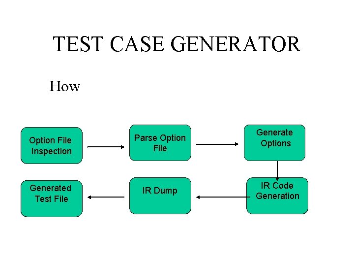 TEST CASE GENERATOR How Option File Inspection Parse Option File Generated Test File IR
