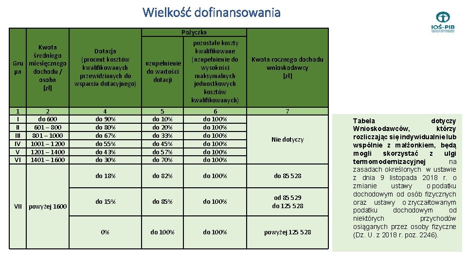 Wielkość dofinansowania Pożyczka Kwota średniego Gru miesięcznego dochodu / pa osoba [zł] 1 I