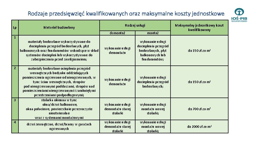 Rodzaje przedsięwzięć kwalifikowanych oraz maksymalne koszty jednostkowe Lp 1 2 3 4 Materiał budowlany